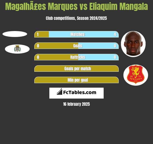 MagalhÃ£es Marques vs Eliaquim Mangala h2h player stats