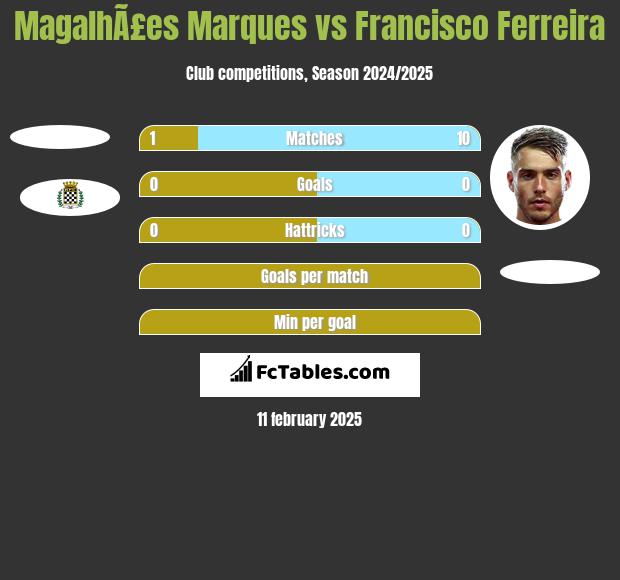 MagalhÃ£es Marques vs Francisco Ferreira h2h player stats