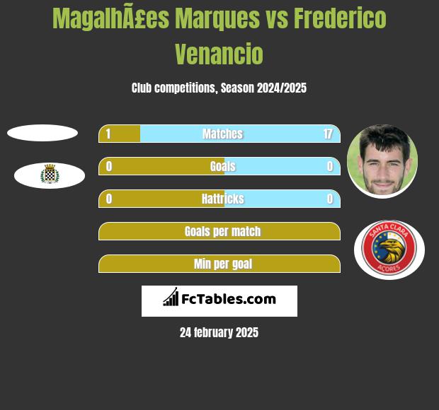 MagalhÃ£es Marques vs Frederico Venancio h2h player stats