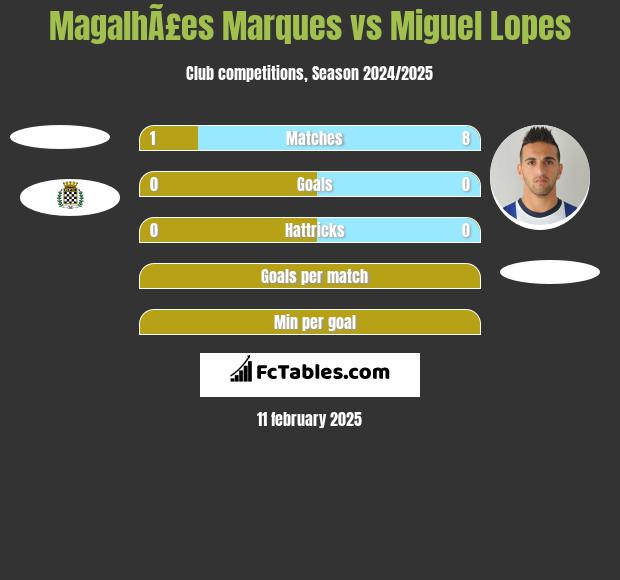 MagalhÃ£es Marques vs Miguel Lopes h2h player stats