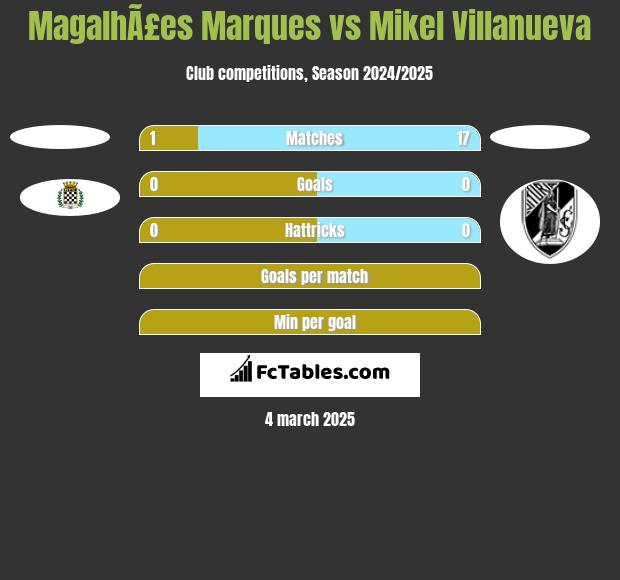 MagalhÃ£es Marques vs Mikel Villanueva h2h player stats