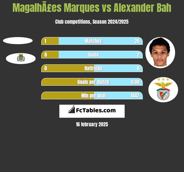 MagalhÃ£es Marques vs Alexander Bah h2h player stats