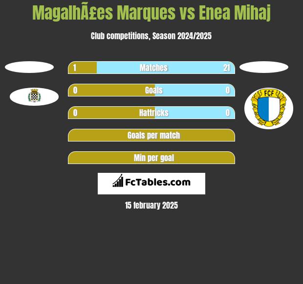 MagalhÃ£es Marques vs Enea Mihaj h2h player stats