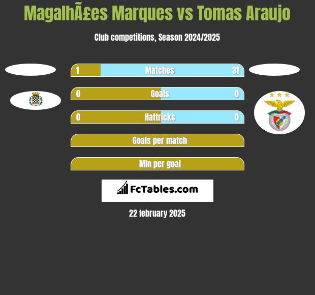 MagalhÃ£es Marques vs Tomas Araujo h2h player stats