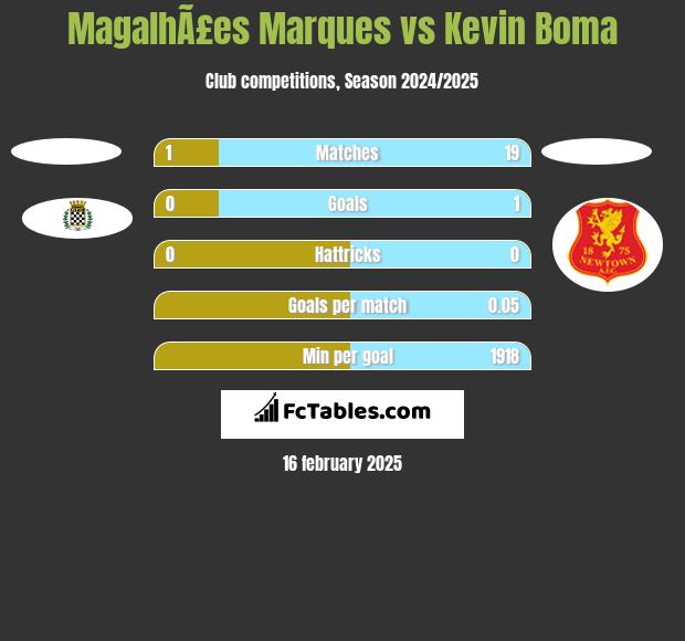 MagalhÃ£es Marques vs Kevin Boma h2h player stats