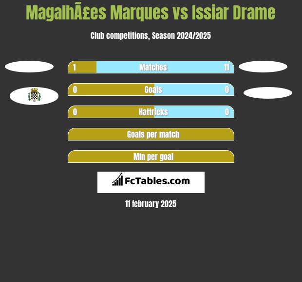 MagalhÃ£es Marques vs Issiar Drame h2h player stats