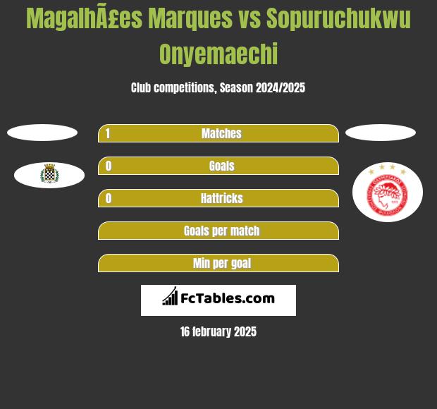 MagalhÃ£es Marques vs Sopuruchukwu Onyemaechi h2h player stats