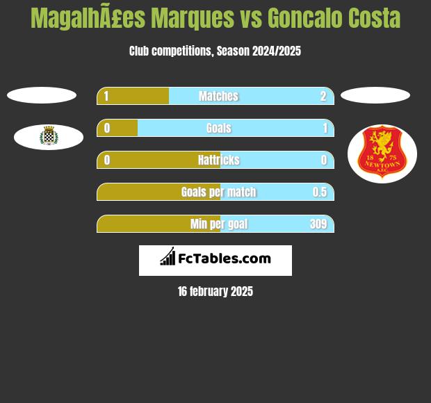 MagalhÃ£es Marques vs Goncalo Costa h2h player stats