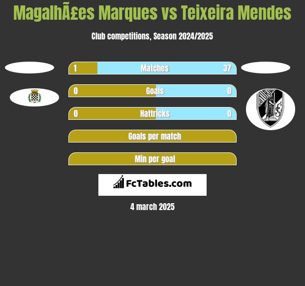 MagalhÃ£es Marques vs Teixeira Mendes h2h player stats