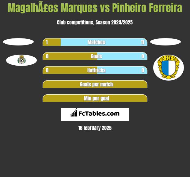 MagalhÃ£es Marques vs Pinheiro Ferreira h2h player stats