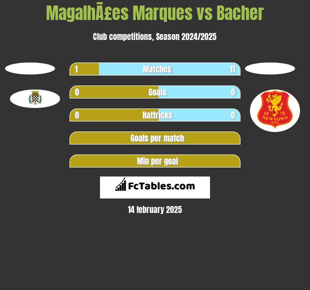 MagalhÃ£es Marques vs Bacher h2h player stats