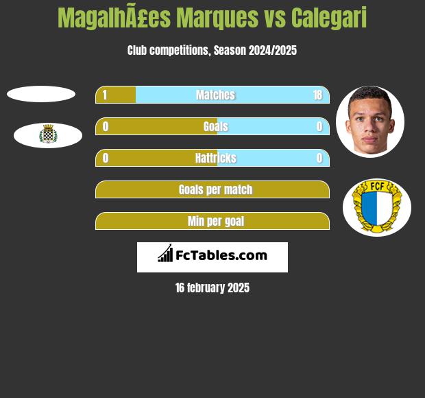 MagalhÃ£es Marques vs Calegari h2h player stats