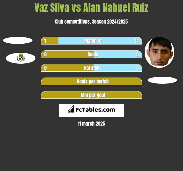 Vaz Silva vs Alan Nahuel Ruiz h2h player stats