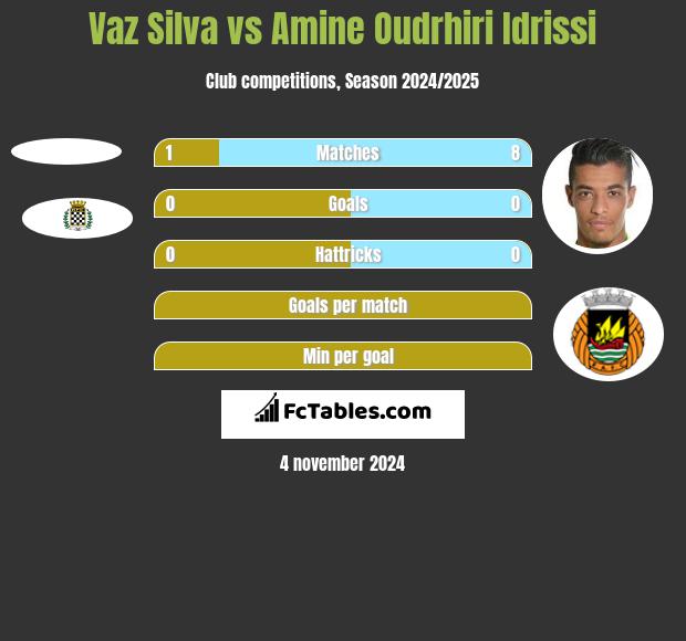 Vaz Silva vs Amine Oudrhiri Idrissi h2h player stats