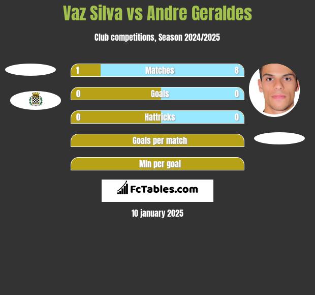 Vaz Silva vs Andre Geraldes h2h player stats