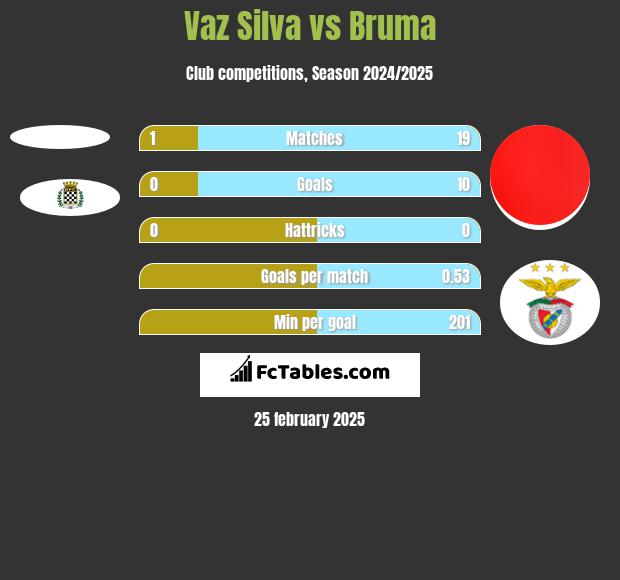 Vaz Silva vs Bruma h2h player stats