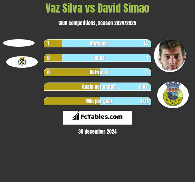 Vaz Silva vs David Simao h2h player stats