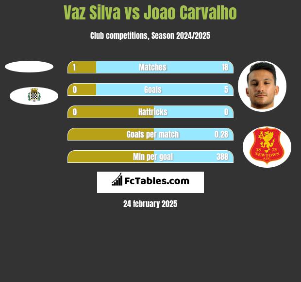 Vaz Silva vs Joao Carvalho h2h player stats