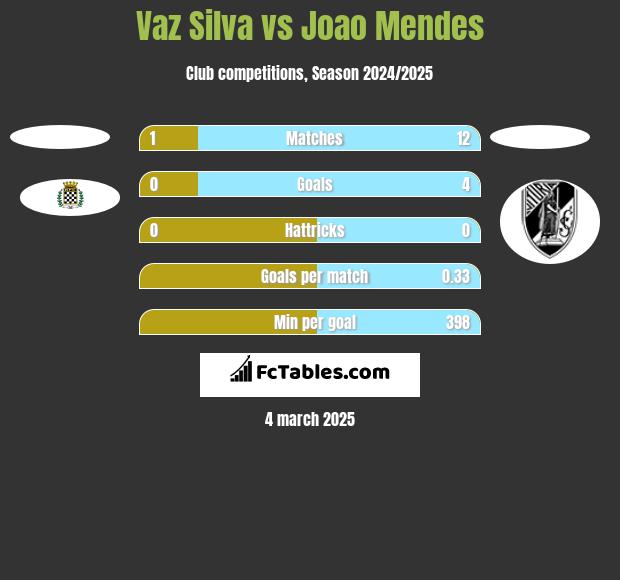 Vaz Silva vs Joao Mendes h2h player stats