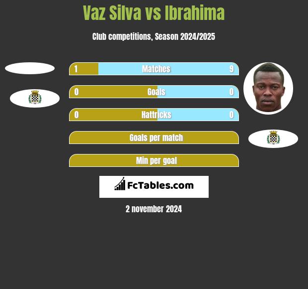 Vaz Silva vs Ibrahima h2h player stats