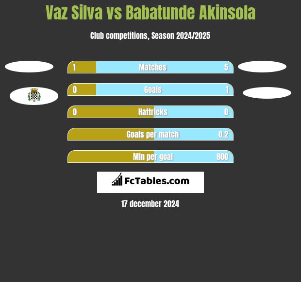 Vaz Silva vs Babatunde Akinsola h2h player stats