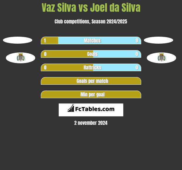 Vaz Silva vs Joel da Silva h2h player stats