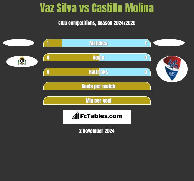 Vaz Silva vs Castillo Molina h2h player stats