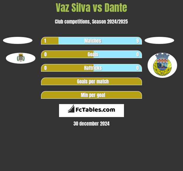 Vaz Silva vs Dante h2h player stats