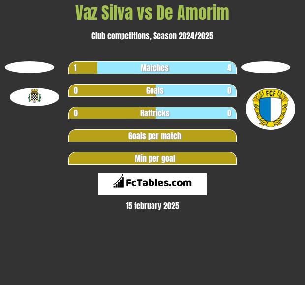 Vaz Silva vs De Amorim h2h player stats