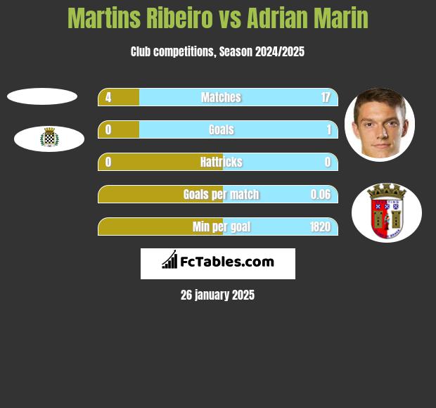 Martins Ribeiro vs Adrian Marin h2h player stats