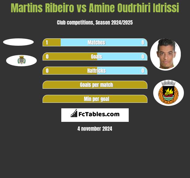 Martins Ribeiro vs Amine Oudrhiri Idrissi h2h player stats