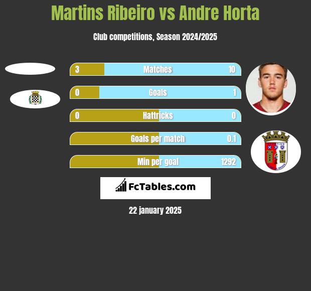 Martins Ribeiro vs Andre Horta h2h player stats