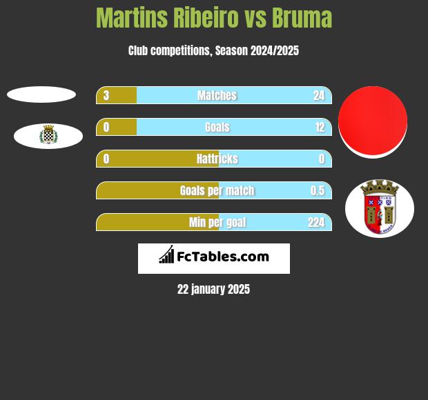 Martins Ribeiro vs Bruma h2h player stats