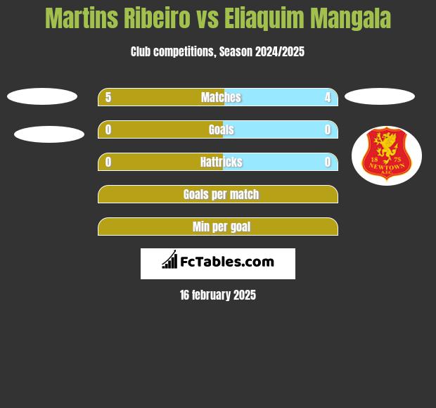 Martins Ribeiro vs Eliaquim Mangala h2h player stats