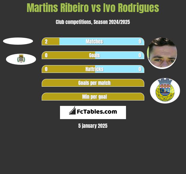 Martins Ribeiro vs Ivo Rodrigues h2h player stats