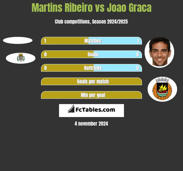 Martins Ribeiro vs Joao Graca h2h player stats