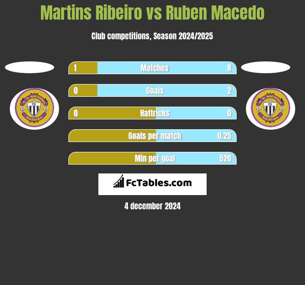 Martins Ribeiro vs Ruben Macedo h2h player stats