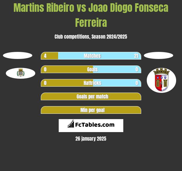 Martins Ribeiro vs Joao Diogo Fonseca Ferreira h2h player stats