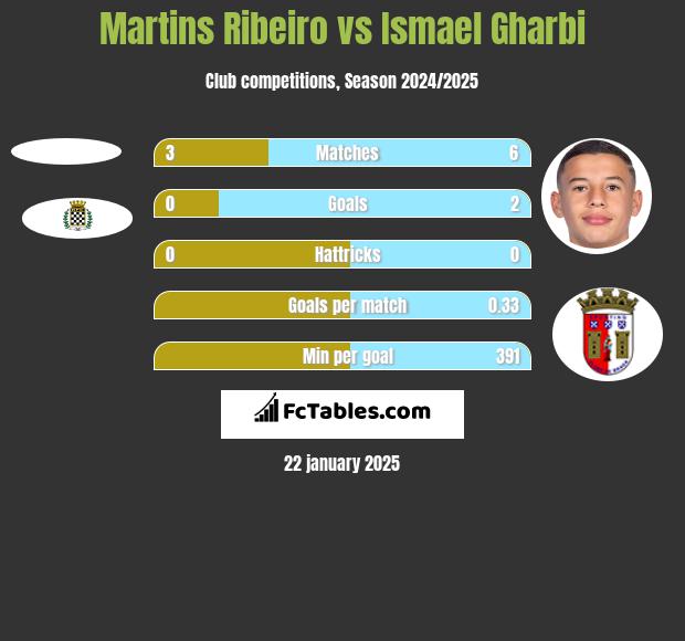 Martins Ribeiro vs Ismael Gharbi h2h player stats