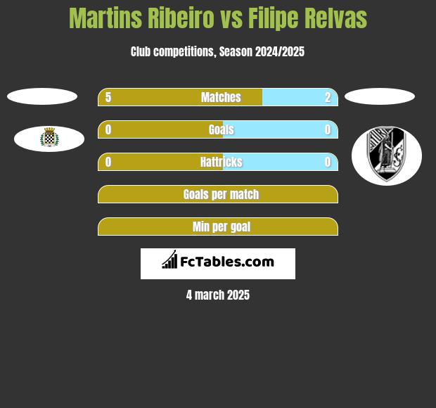 Martins Ribeiro vs Filipe Relvas h2h player stats