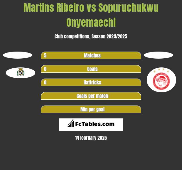 Martins Ribeiro vs Sopuruchukwu Onyemaechi h2h player stats