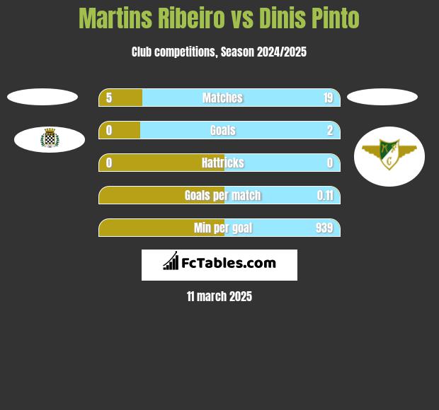 Martins Ribeiro vs Dinis Pinto h2h player stats