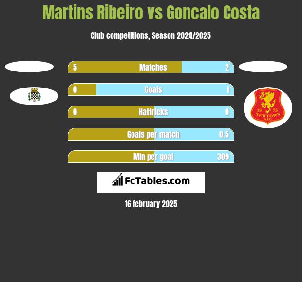 Martins Ribeiro vs Goncalo Costa h2h player stats