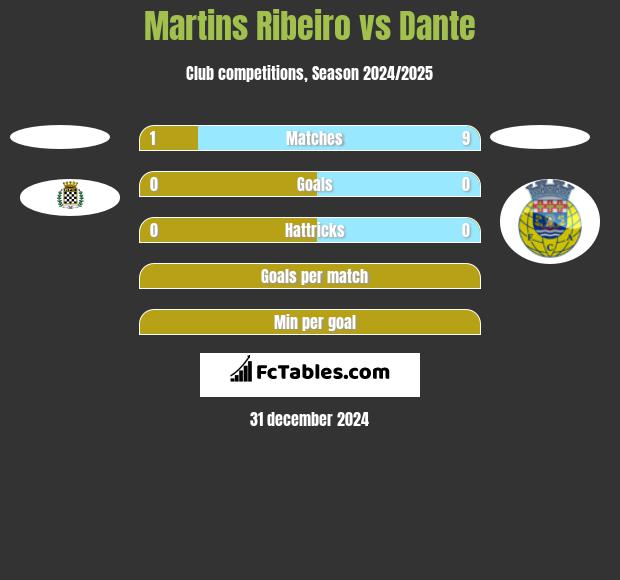 Martins Ribeiro vs Dante h2h player stats