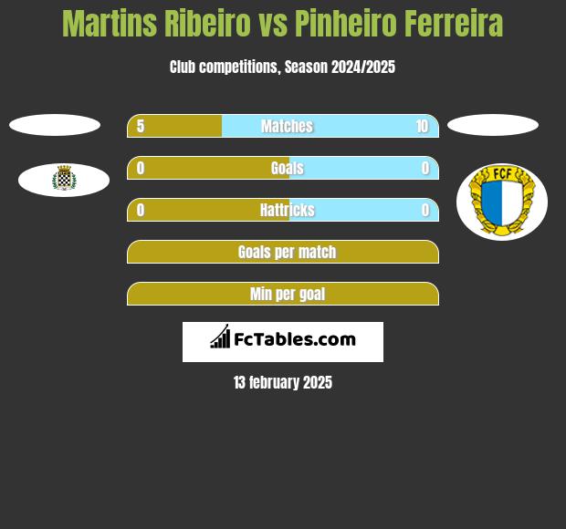 Martins Ribeiro vs Pinheiro Ferreira h2h player stats