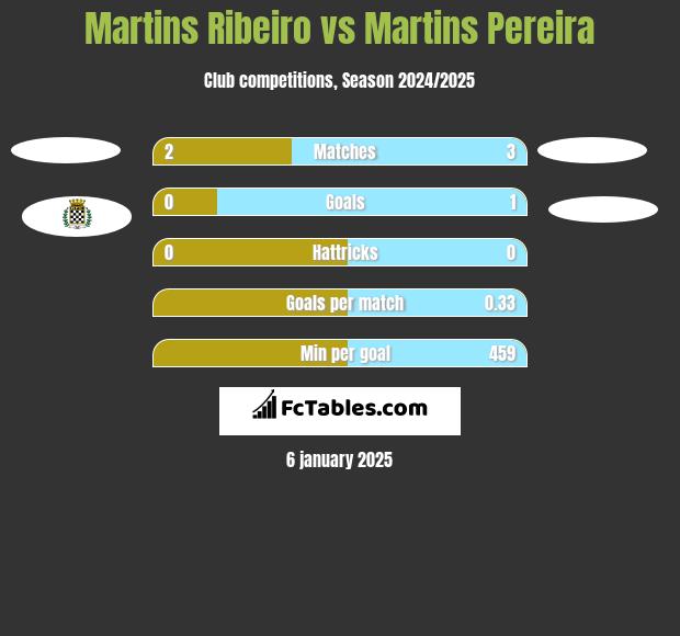 Martins Ribeiro vs Martins Pereira h2h player stats