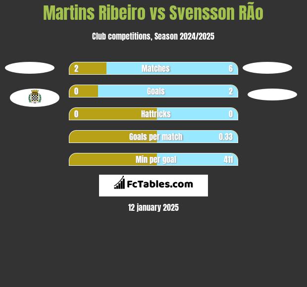 Martins Ribeiro vs Svensson RÃ­o h2h player stats