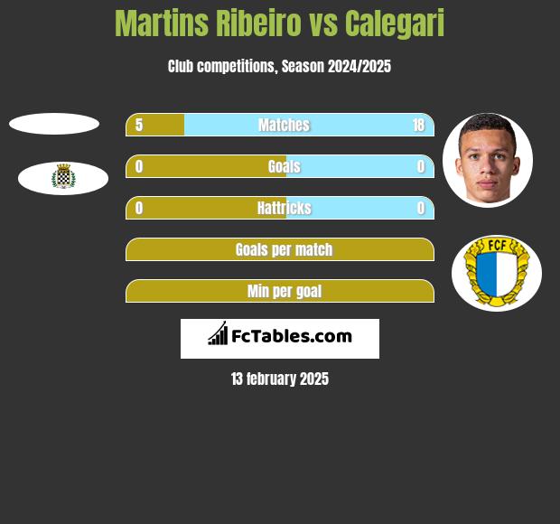 Martins Ribeiro vs Calegari h2h player stats