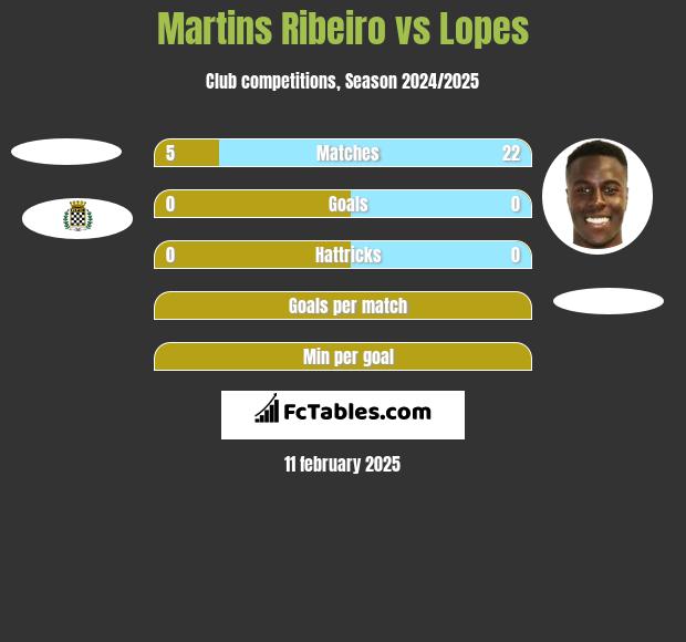 Martins Ribeiro vs Lopes h2h player stats