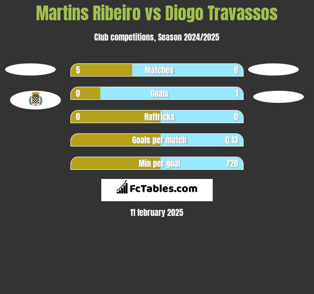 Martins Ribeiro vs Diogo Travassos h2h player stats